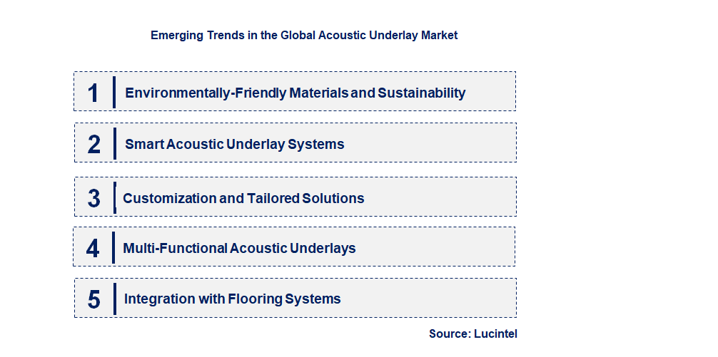 Emerging Trends in the Acoustic Underlay Market